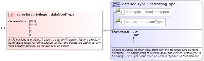 XSD Diagram of serestoreprivilege in schema windows-system-characteristics-schema_xsd (Open Vulnerability and Assessment Language (OVAL®))