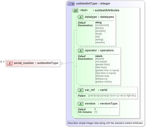 XSD Diagram of serial_number in schema windows-oval-results-schema_xsd (Open Vulnerability and Assessment Language (OVAL®))