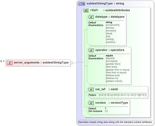 XSD Diagram of server_arguments in schema solaris-oval-results-schema_xsd (Open Vulnerability and Assessment Language (OVAL®))