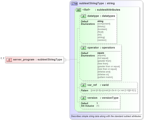 XSD Diagram of server_program in schema hpux-oval-results-schema_xsd (Open Vulnerability and Assessment Language (OVAL®))
