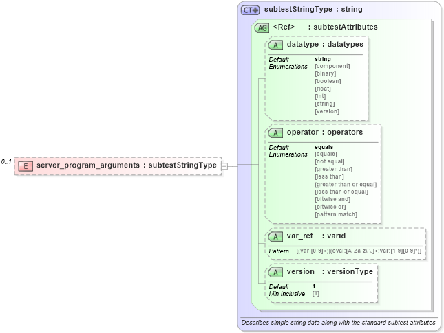 XSD Diagram of server_program_arguments in schema hpux-oval-results-schema_xsd (Open Vulnerability and Assessment Language (OVAL®))