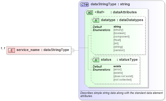 XSD Diagram of service_name in schema solaris-system-characteristics-schema_xsd (Open Vulnerability and Assessment Language (OVAL®))