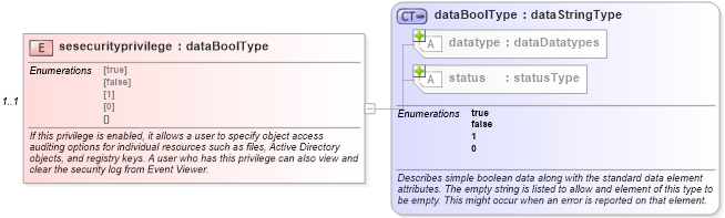 XSD Diagram of sesecurityprivilege in schema windows-system-characteristics-schema_xsd (Open Vulnerability and Assessment Language (OVAL®))