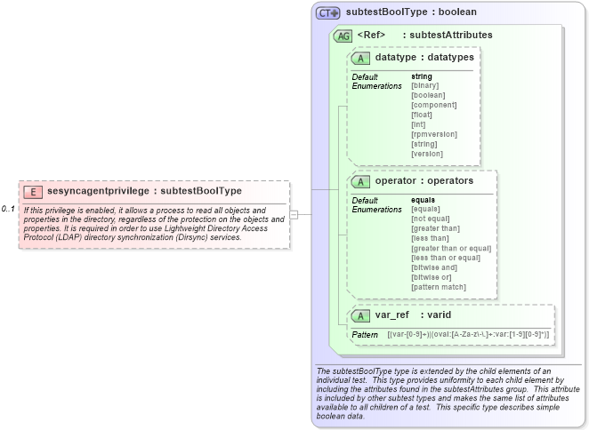 XSD Diagram of sesyncagentprivilege in schema windows-schema_xsd (Open Vulnerability and Assessment Language (OVAL®))