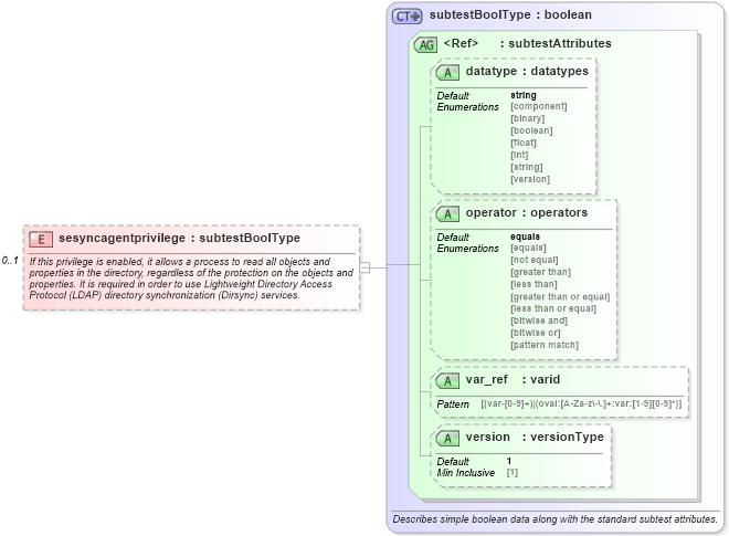 XSD Diagram of sesyncagentprivilege in schema windows-oval-results-schema_xsd (Open Vulnerability and Assessment Language (OVAL®))