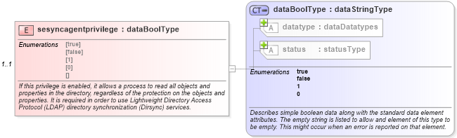 XSD Diagram of sesyncagentprivilege in schema windows-system-characteristics-schema_xsd (Open Vulnerability and Assessment Language (OVAL®))