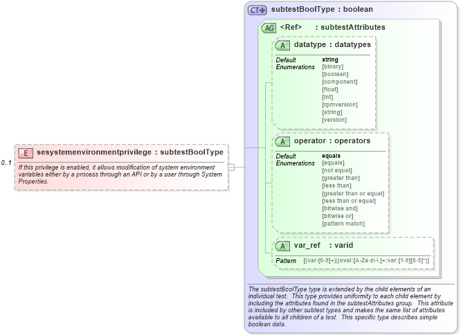 XSD Diagram of sesystemenvironmentprivilege in schema windows-schema_xsd (Open Vulnerability and Assessment Language (OVAL®))