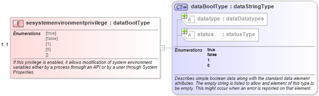 XSD Diagram of sesystemenvironmentprivilege in schema windows-system-characteristics-schema_xsd (Open Vulnerability and Assessment Language (OVAL®))