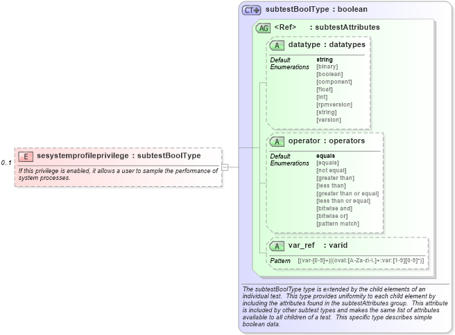 XSD Diagram of sesystemprofileprivilege in schema windows-schema_xsd (Open Vulnerability and Assessment Language (OVAL®))