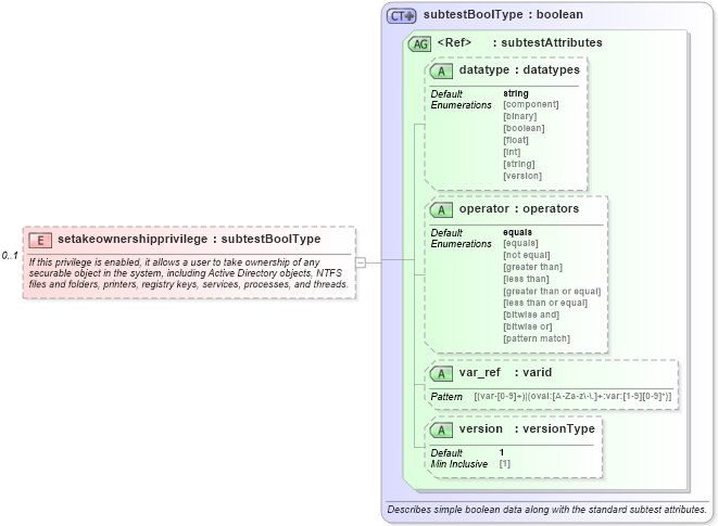XSD Diagram of setakeownershipprivilege in schema windows-oval-results-schema_xsd (Open Vulnerability and Assessment Language (OVAL®))