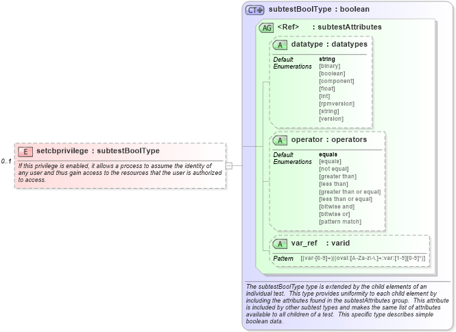 XSD Diagram of setcbprivilege in schema windows-schema_xsd (Open Vulnerability and Assessment Language (OVAL®))
