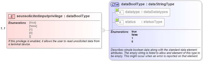 XSD Diagram of seunsolicitedinputprivilege in schema windows-system-characteristics-schema_xsd (Open Vulnerability and Assessment Language (OVAL®))