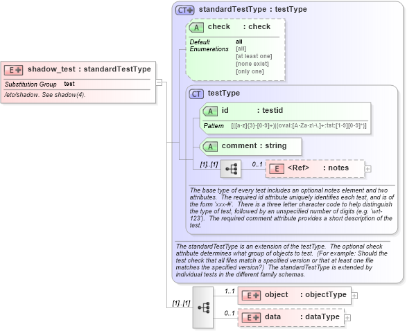 XSD Diagram of shadow_test in schema debian-schema_xsd (Open Vulnerability and Assessment Language (OVAL®))
