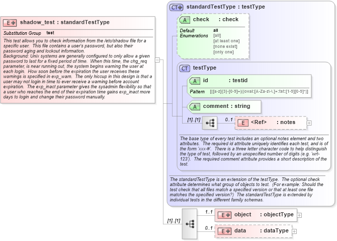 XSD Diagram of shadow_test in schema hpux-schema_xsd (Open Vulnerability and Assessment Language (OVAL®))