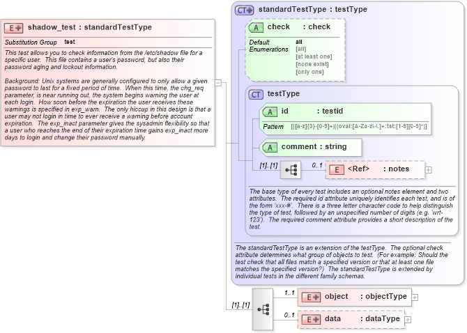 XSD Diagram of shadow_test in schema solaris-schema_xsd (Open Vulnerability and Assessment Language (OVAL®))