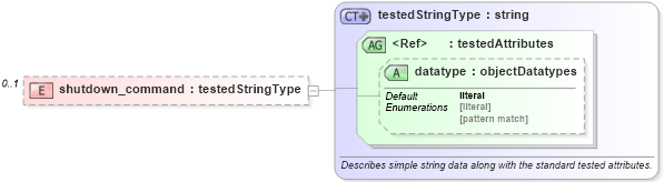 XSD Diagram of shutdown_command in schema ios-oval-results-schema_xsd (Open Vulnerability and Assessment Language (OVAL®))