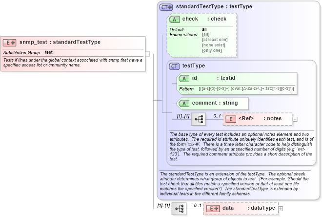 XSD Diagram of snmp_test in schema ios-schema_xsd (Open Vulnerability and Assessment Language (OVAL®))