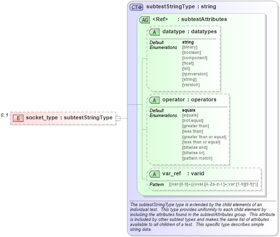 XSD Diagram of socket_type in schema hpux-schema_xsd (Open Vulnerability and Assessment Language (OVAL®))