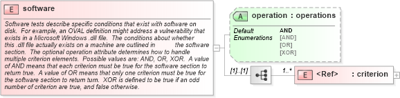 XSD Diagram of software in schema oval-schema_xsd (Open Vulnerability and Assessment Language (OVAL®))
