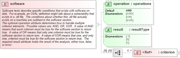 XSD Diagram of software in schema oval-results-schema_xsd (Open Vulnerability and Assessment Language (OVAL®))