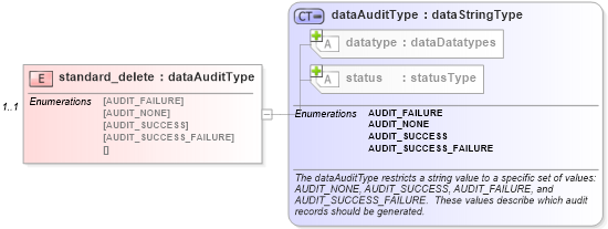 XSD Diagram of standard_delete in schema windows-system-characteristics-schema_xsd (Open Vulnerability and Assessment Language (OVAL®))