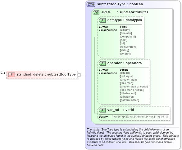 XSD Diagram of standard_delete in schema windows-schema_xsd (Open Vulnerability and Assessment Language (OVAL®))