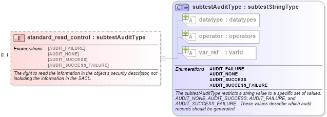 XSD Diagram of standard_read_control in schema windows-schema_xsd (Open Vulnerability and Assessment Language (OVAL®))