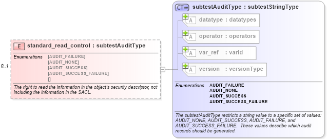 XSD Diagram of standard_read_control in schema windows-oval-results-schema_xsd (Open Vulnerability and Assessment Language (OVAL®))