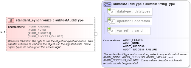 XSD Diagram of standard_synchronize in schema windows-schema_xsd (Open Vulnerability and Assessment Language (OVAL®))