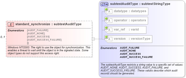 XSD Diagram of standard_synchronize in schema windows-oval-results-schema_xsd (Open Vulnerability and Assessment Language (OVAL®))