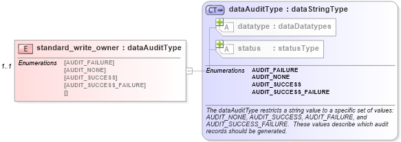 XSD Diagram of standard_write_owner in schema windows-system-characteristics-schema_xsd (Open Vulnerability and Assessment Language (OVAL®))