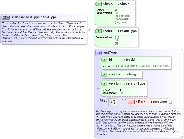 XSD Diagram of standardTestType in schema oval-results-schema_xsd (Open Vulnerability and Assessment Language (OVAL®))