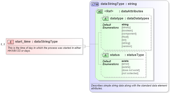 XSD Diagram of start_time in schema solaris-system-characteristics-schema_xsd (Open Vulnerability and Assessment Language (OVAL®))