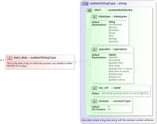 XSD Diagram of start_time in schema macos-oval-results-schema_xsd (Open Vulnerability and Assessment Language (OVAL®))