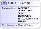 XSD Diagram of status in schema oval-results-schema_xsd (Open Vulnerability and Assessment Language (OVAL®))