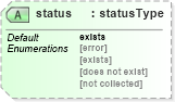 XSD Diagram of status in schema system-characteristics-schema_xsd (Open Vulnerability and Assessment Language (OVAL®))