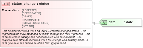XSD Diagram of status_change in schema oval-schema_xsd (Open Vulnerability and Assessment Language (OVAL®))