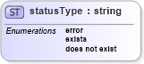 XSD Diagram of statusType in schema oval-results-schema_xsd (Open Vulnerability and Assessment Language (OVAL®))