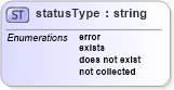 XSD Diagram of statusType in schema system-characteristics-schema_xsd (Open Vulnerability and Assessment Language (OVAL®))