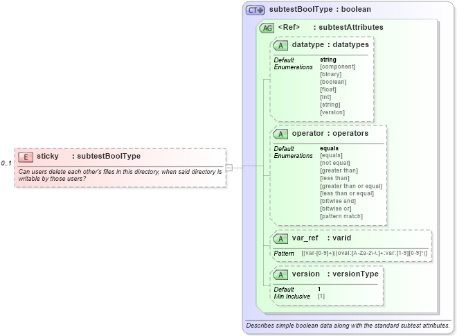 XSD Diagram of sticky in schema redhat-oval-results-schema_xsd (Open Vulnerability and Assessment Language (OVAL®))