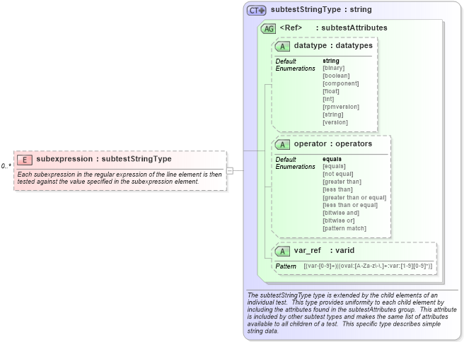 XSD Diagram of subexpression in schema independent-schema_xsd (Open Vulnerability and Assessment Language (OVAL®))
