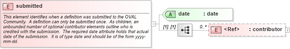 XSD Diagram of submitted in schema oval-schema_xsd (Open Vulnerability and Assessment Language (OVAL®))