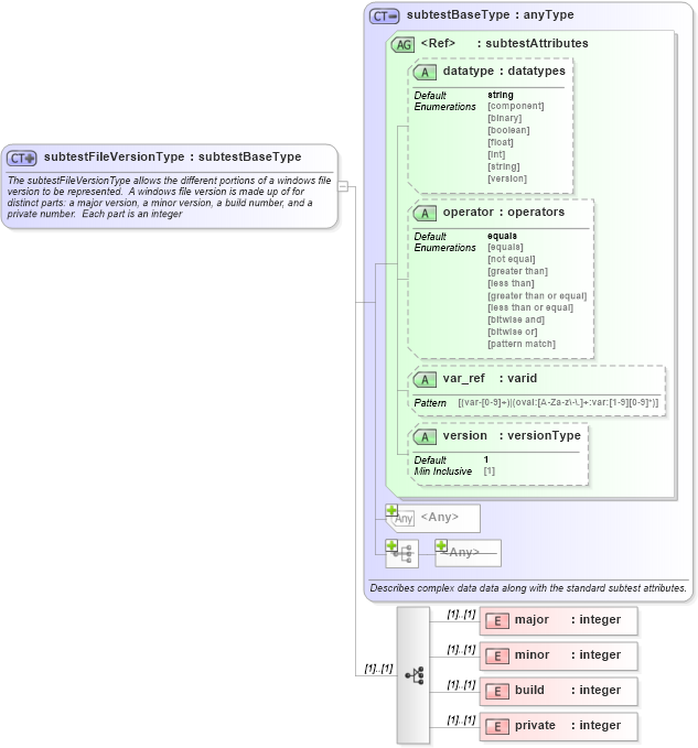 XSD Diagram of subtestFileVersionType in schema windows-oval-results-schema_xsd (Open Vulnerability and Assessment Language (OVAL®))