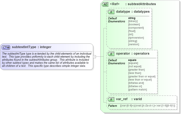 XSD Diagram of subtestIntType in schema oval-schema_xsd (Open Vulnerability and Assessment Language (OVAL®))