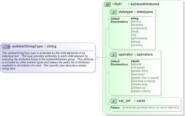 XSD Diagram of subtestStringType in schema oval-schema_xsd (Open Vulnerability and Assessment Language (OVAL®))
