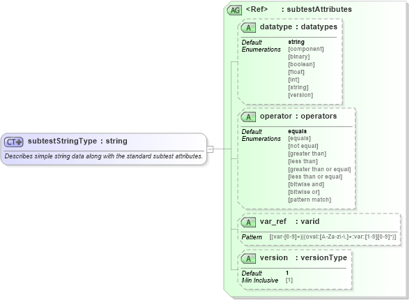 XSD Diagram of subtestStringType in schema oval-results-schema_xsd (Open Vulnerability and Assessment Language (OVAL®))