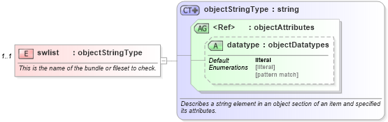 XSD Diagram of swlist in schema hpux-system-characteristics-schema_xsd (Open Vulnerability and Assessment Language (OVAL®))