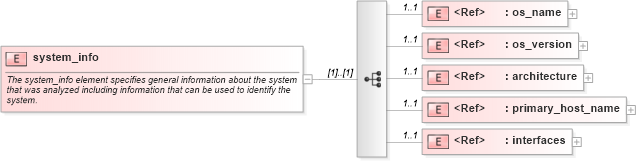 XSD Diagram of system_info in schema oval-results-schema_xsd (Open Vulnerability and Assessment Language (OVAL®))