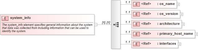 XSD Diagram of system_info in schema system-characteristics-schema_xsd (Open Vulnerability and Assessment Language (OVAL®))