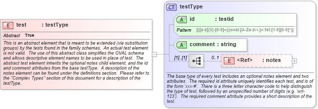 XSD Diagram of test in schema oval-schema_xsd (Open Vulnerability and Assessment Language (OVAL®))